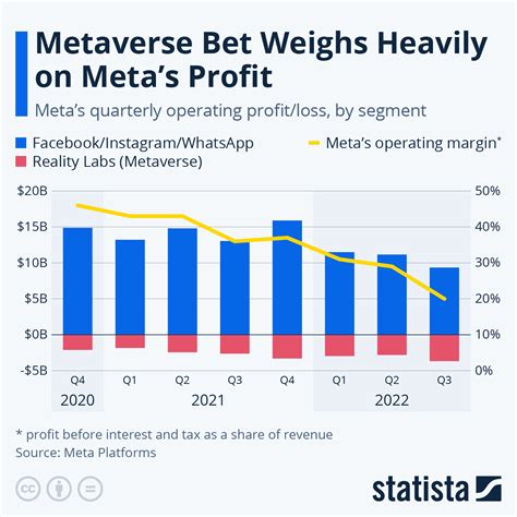 meta revenue